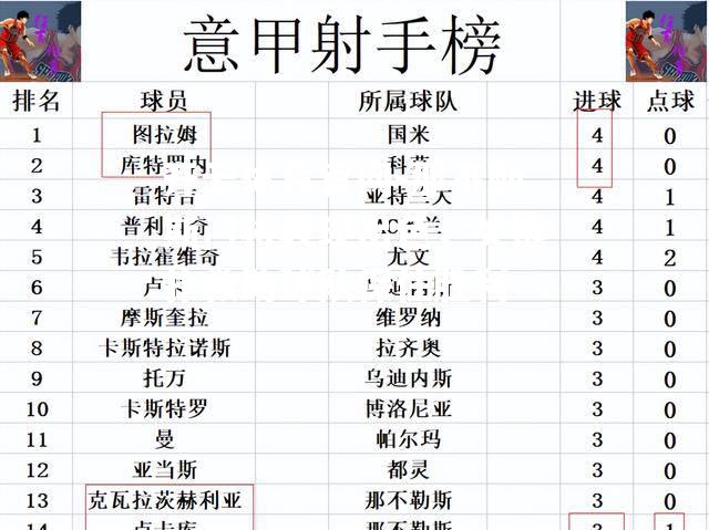 那不勒斯门将表现出色，关键扑救助球队保住胜利